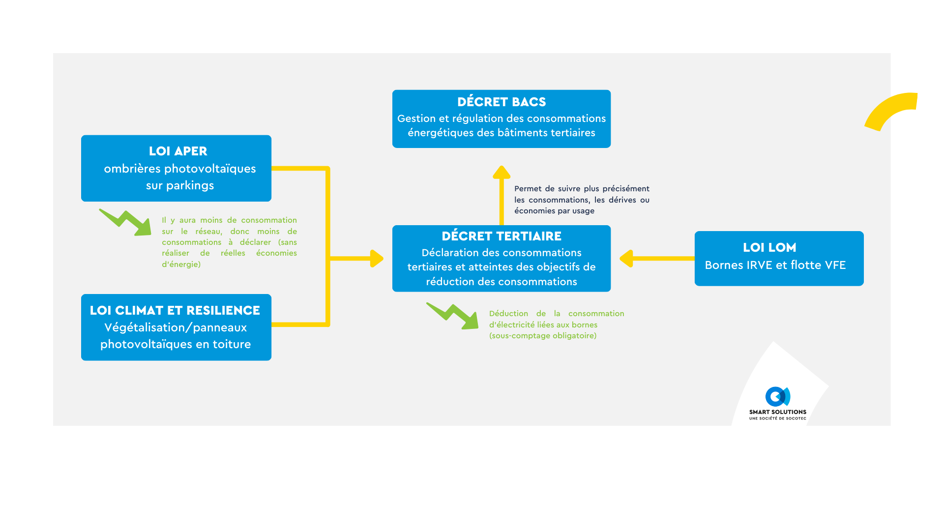 schema-lien-reglementations-energie