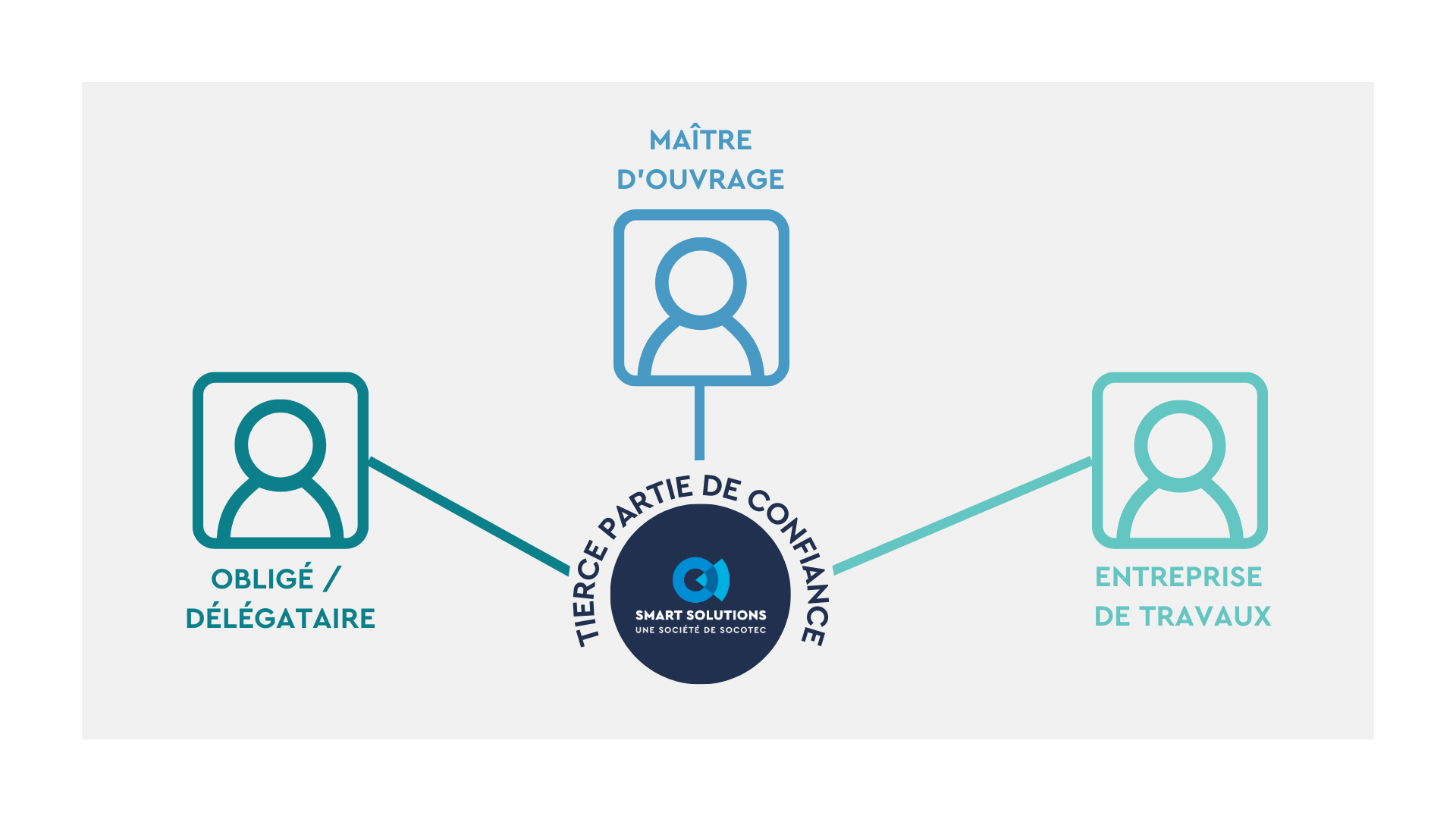 schema-tiers-partie-de-confiance-socotec-smart-solutions_